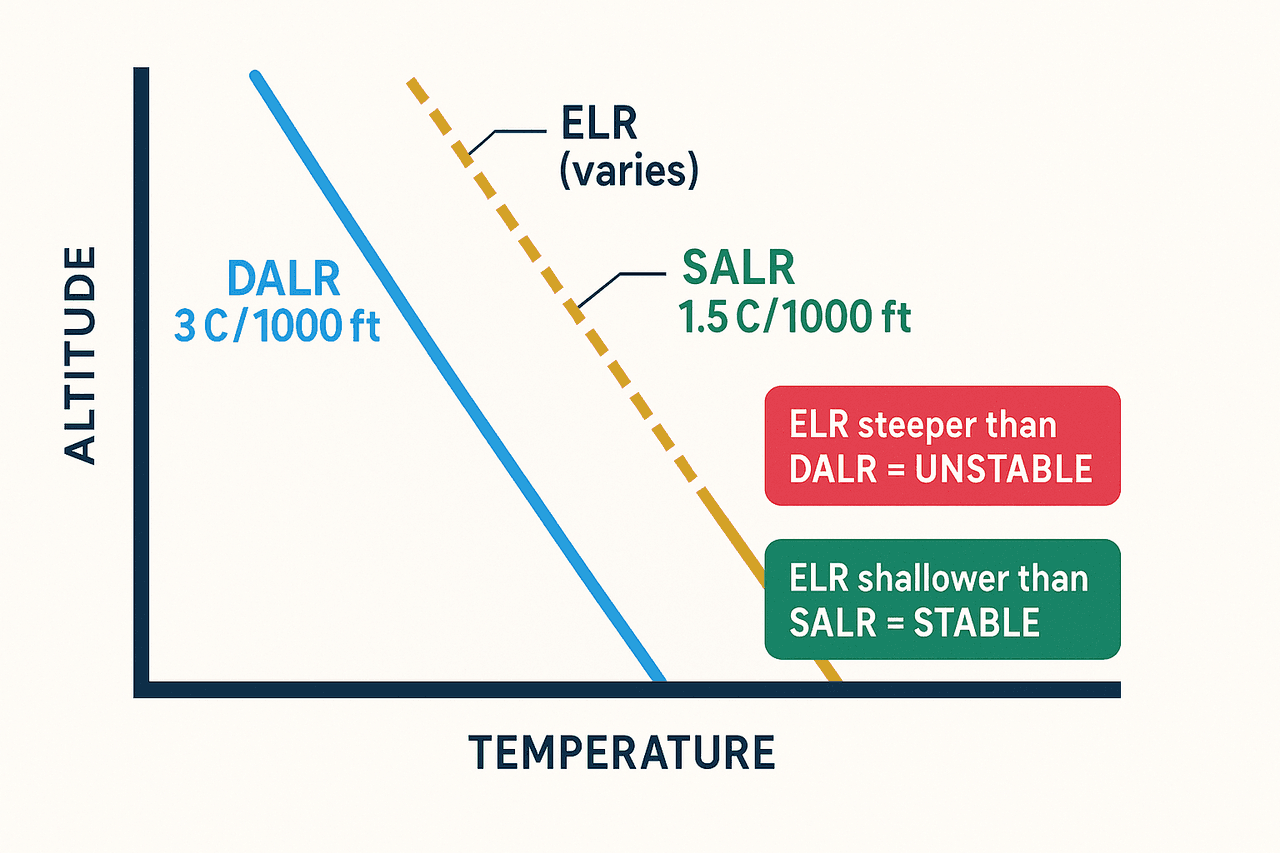 อัตราการเปลี่ยนอุณหภูมิตามความสูง: DALR (อากาศแห้ง 3°C ต่อ 1,000 ฟุต) ชันกว่า SALR (อากาศอิ่มตัว ~1.5°C ต่อ 1,000 ฟุต) นำไปเทียบกับ ELR เพื่อบอกความเสถียรของบรรยากาศ