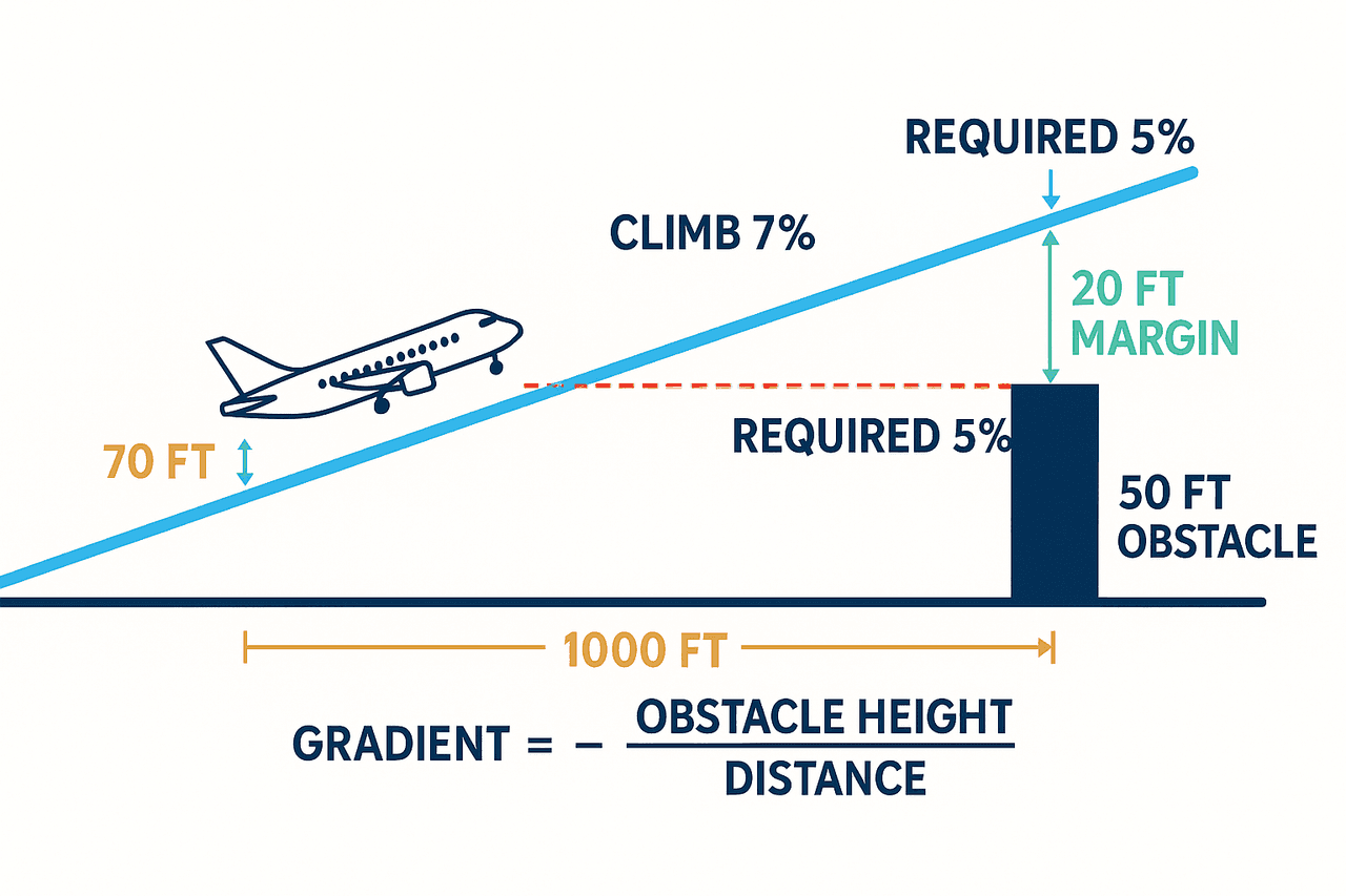 การเคลียร์สิ่งกีดขวาง: climb gradient 3.3% หมายถึงไต่ขึ้น 33 ฟุตต่อทุก 1,000 ฟุตแนวนอน เส้นทางที่ชันพอจะเคลียร์สิ่งกีดขวางสูง 50 ฟุตได้ ส่วนเส้นทางที่ตื้นเกินไปจะไม่พ้น