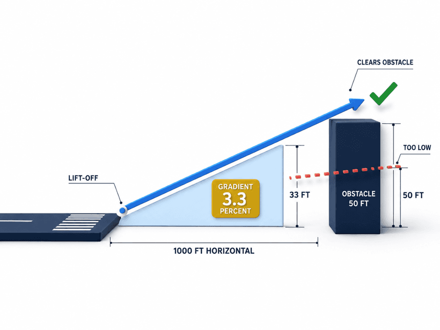 การเคลียร์สิ่งกีดขวาง: climb gradient 3.3% หมายถึงไต่ขึ้น 33 ฟุตต่อทุก 1,000 ฟุตแนวนอน เส้นทางที่ชันพอจะเคลียร์สิ่งกีดขวางสูง 50 ฟุตได้ ส่วนเส้นทางที่ตื้นเกินไปจะไม่พ้น